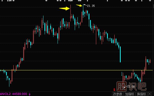 K線圖知識(shí)-上影陽(yáng)線的多空信息