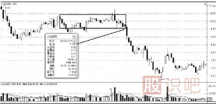K線圖的賣(mài)出信號(hào)（二）（附圖）