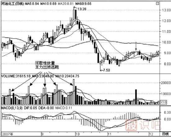 什么是間歇性放量-股票間歇性放量意味著什么？