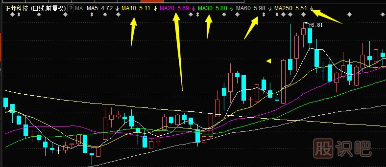 均線指標詳解-怎么看5日-10日-60日均線
