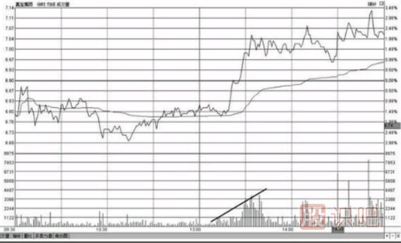 分時(shí)圖最佳買(mǎi)入形態(tài)-買(mǎi)盤(pán)推升形態(tài)