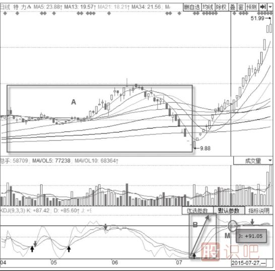 KDJ指標(biāo)詳解-KDJ指標(biāo)臨界鈍化現(xiàn)象