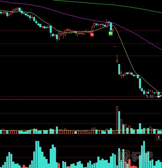 底部橫盤之后放量跌破<a href=http://www.jctcp6.com/jsfx/zczl/ target=_blank class=infotextkey>支撐</a>位是股價大跌信號