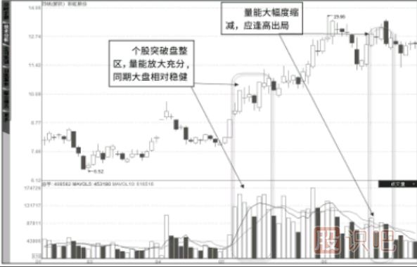 成交量是上漲的動力，全盤獲利下的巨量突破拉升形態(tài)