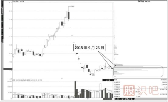 籌碼分布圖低位密集后的跟莊技巧