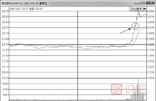如何分析分時圖走勢中的回調買賣點