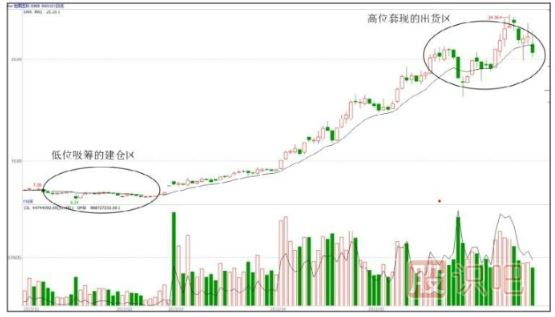 主力機(jī)構(gòu)是怎么買(mǎi)賣股票的