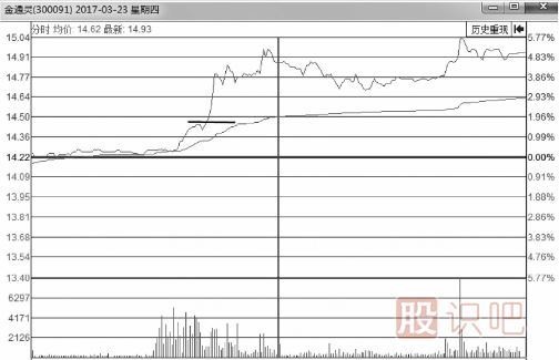 分時(shí)圖最佳買點(diǎn)-突破后的買入技巧