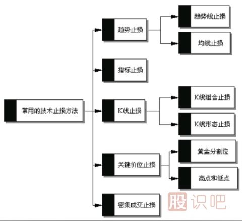 怎么通過技術(shù)分析何時止損