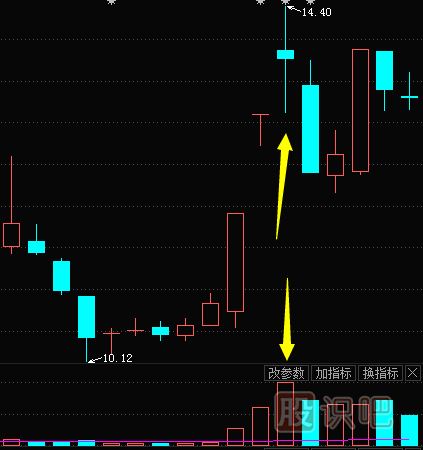 股票成交量怎么看？文字+圖教您怎么看量?jī)r(jià)關(guān)系及K線圖形態(tài)