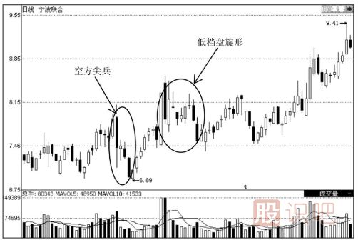 下跌趨勢重的K線形態(tài)-與-下跌后的誘空K線形態(tài)（圖解）
