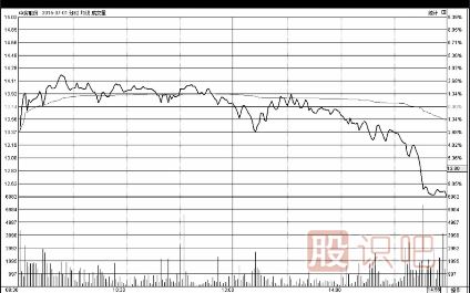 股票盤口-尾盤急拉急跌意味著什么