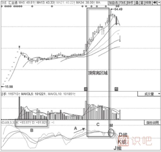 KDJ的見頂信號-K線與D線上行漸緩形態(tài)