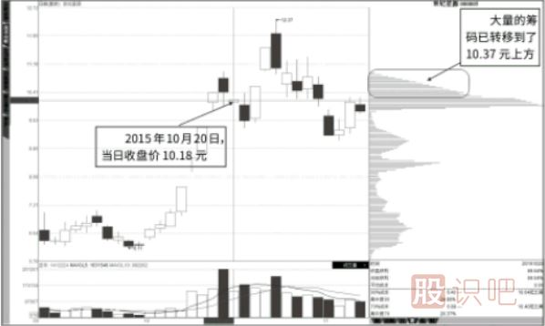 籌碼的緩慢移動(dòng)與快速移動(dòng)移動(dòng)的形態(tài)解析