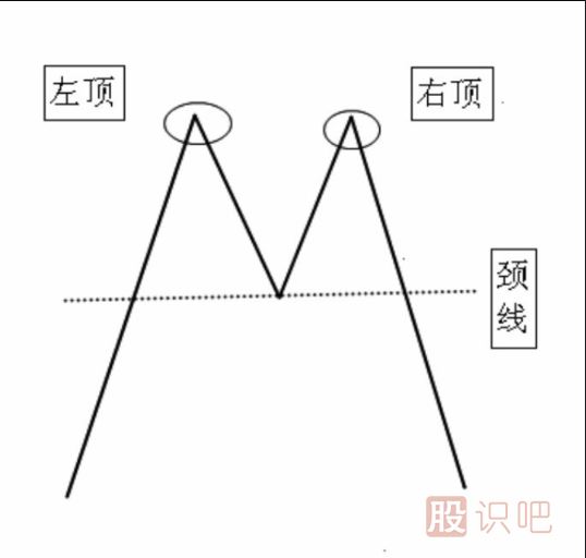從股票的形態(tài)找賣(mài)點(diǎn)-M頭賣(mài)點(diǎn)解說(shuō)