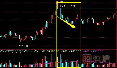 成交量看法-高位價(jià)跌量增形態(tài)的<a href=http://www.jctcp6.com/cgjq/mc/ target=_blank class=infotextkey>賣出</a>技巧