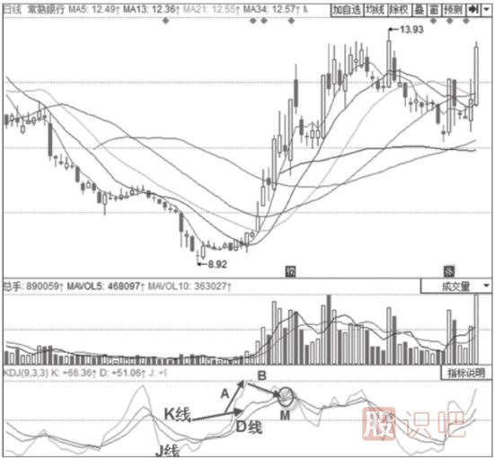 主力拉升時(shí)期的KDJ指標(biāo)形態(tài)分析-三線高位回落后“死叉不死”形態(tài)