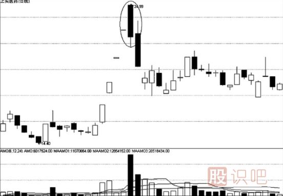 “巨量陰陽”的賣出時(shí)機(jī)-成交量看法
