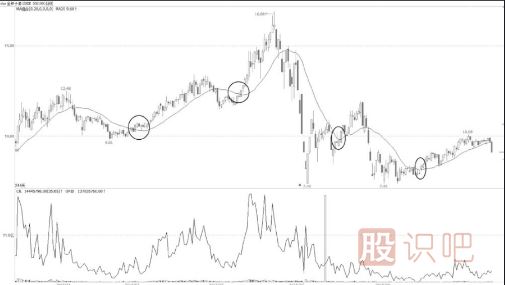 多少日均線是萬能均線？如何使用？