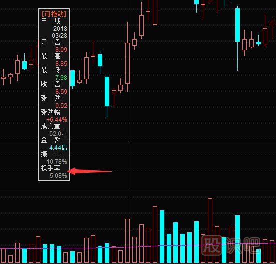 教您如何通過(guò)換手率指標(biāo)來(lái)分析股票走勢(shì)