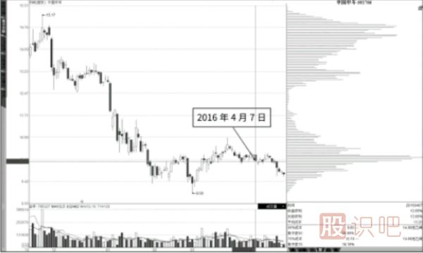 籌碼的緩慢移動(dòng)與快速移動(dòng)移動(dòng)的形態(tài)解析