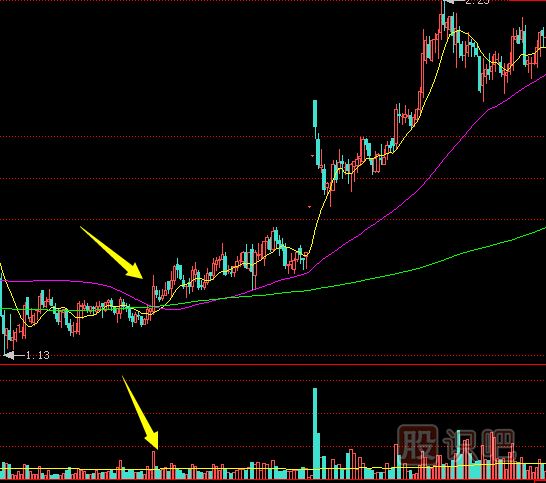 上漲初期放量沖高回落的這種走勢應該如何應對？