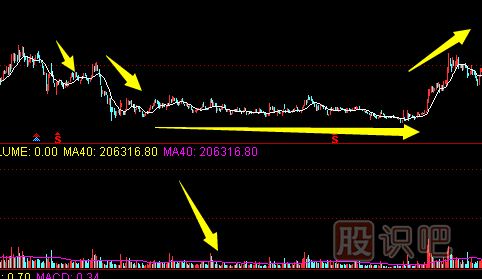 如何分辨主力刻意打壓股價(jià)達(dá)到建倉(cāng)目的