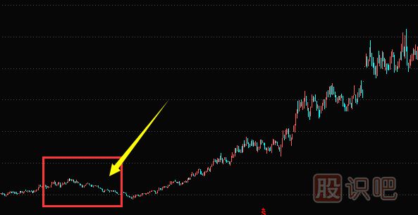 莊家洗盤手法-刻意滯漲洗盤形態(tài)