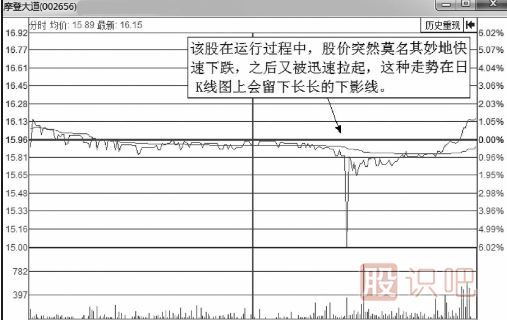 經(jīng)典分時(shí)圖形態(tài)-解析向下突襲的裂縫波