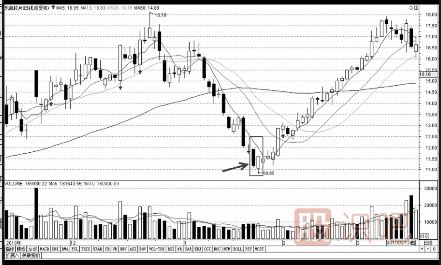 三種經(jīng)典<a href=http://www.jctcp6.com/cgjq/mr/ target=_blank class=infotextkey>買入</a>K線組合形態(tài)（圖解）