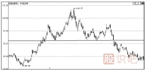 如何分析上升趨勢重的頭肩底形態(tài)