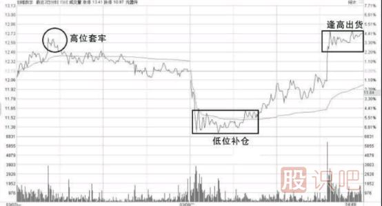 股票做T是什么意思？什么是T+0-怎么做T+0操作