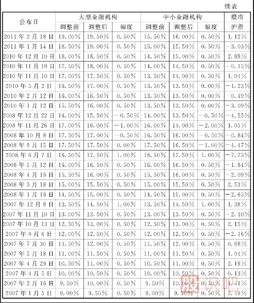 存款準(zhǔn)備金率和再貼現(xiàn)率降低帶來的短線買點