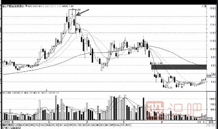 最應該賣出的多種K線形態(tài)組合（圖解）
