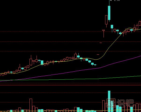 如何分析漲停板盤中被打開？是出貨還是洗盤？
