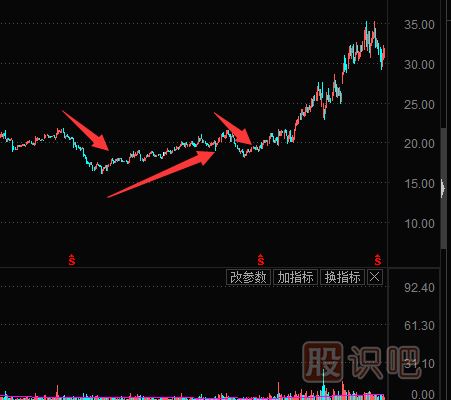 抓反彈股技巧-有主力在的高位回落股的反彈機會