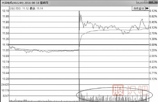 分時(shí)圖走勢(shì)中的放量回調(diào)賣出形態(tài)