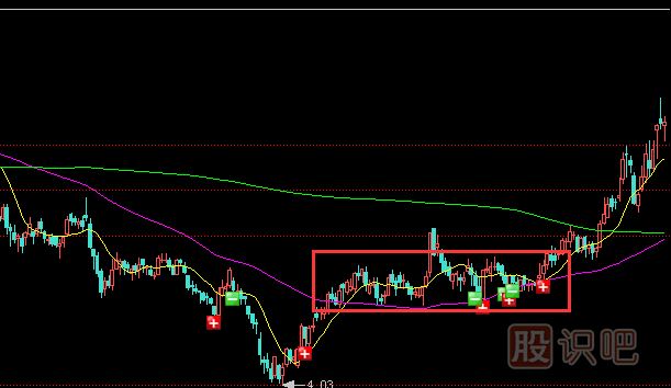 主力莊家為什么要選擇橫盤(pán)建倉(cāng)？