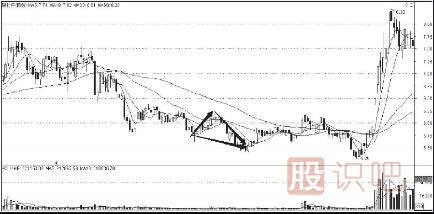 <a href=http://www.jctcp6.com/cgjq/dx/ target=_blank class=infotextkey><a href=http://www.jctcp6.com/GPRM/sy/1804.html target=_blank class=infotextkey>短線</a></a><a href=http://www.jctcp6.com/jsfx/K/ target=_blank class=infotextkey>K線</a>組合形態(tài)-下降三角形與上升旗形形態(tài)