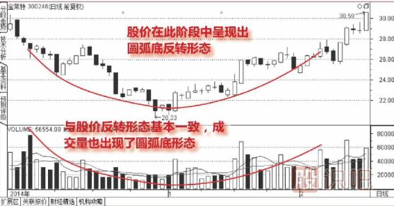 成交量的圓圓弧底形態(tài)圖形（圖解）