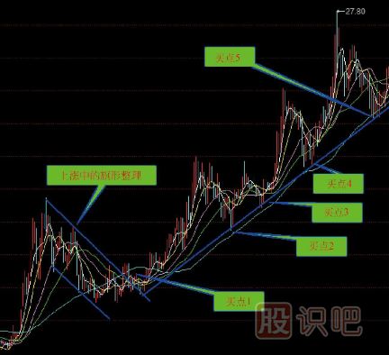 股票<a href=http://www.jctcp6.com/jszb/qsx/ target=_blank class=infotextkey>趨勢(shì)線</a>買賣點(diǎn)-趨勢(shì)線分析