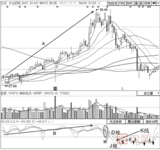 主力出貨時(shí)期的KDJ指標(biāo)形態(tài)分析-三線向下發(fā)散形態(tài)