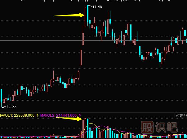 <a href=http://www.jctcp6.com/jszb/cjl/ target=_blank class=infotextkey><a href=http://www.jctcp6.com/GPRM/sy/813.html target=_blank class=infotextkey><a href=http://www.jctcp6.com/GPRM/sy/1373.html target=_blank class=infotextkey>成交</a>量</a></a>形態(tài)分析--頂部出現(xiàn)脈沖式放量形態(tài)是見頂信號
