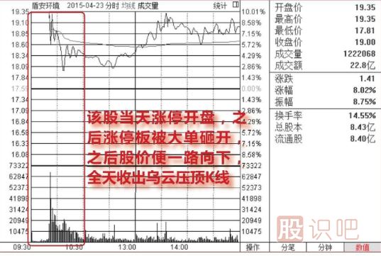 集合競(jìng)價(jià)漲停-盤中放量<a href=http://www.jctcp6.com/GPRM/sy/1523.html target=_blank class=infotextkey>打開漲停</a>-放量大陰線出貨圖形