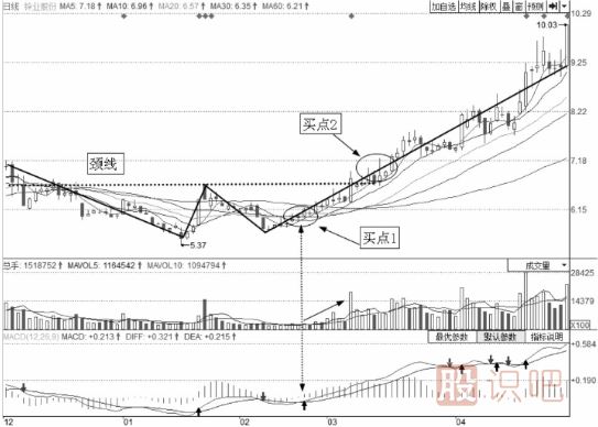 短線最佳賣點(diǎn)-W底買點(diǎn)