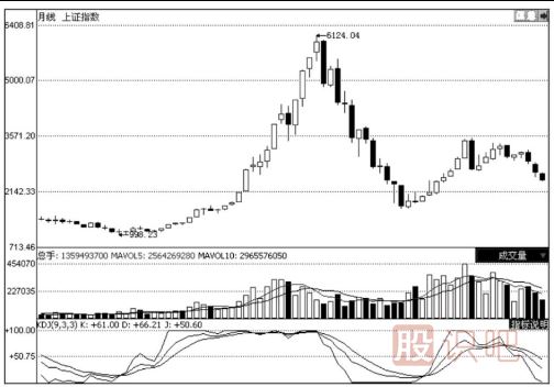 周線KDJ與月線KDJ的看法及使用技巧