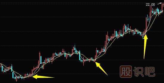 5日和10日均線組合選股技巧