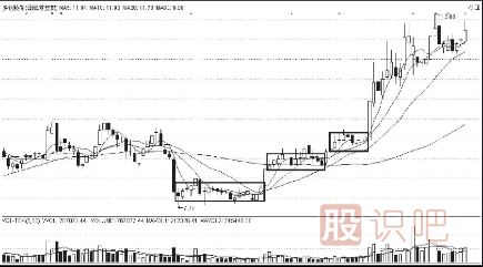 <a href=http://www.jctcp6.com/jszb/K/ target=_blank class=infotextkey>K線(xiàn)圖</a>上升途中的買(mǎi)入信號(hào)
