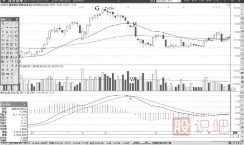 MACD指標(biāo)的DIF快速線用法