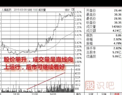 什么是分時圖的量價配合看漲形態(tài)（圖解）